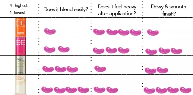 Skin79 BB creams comparison